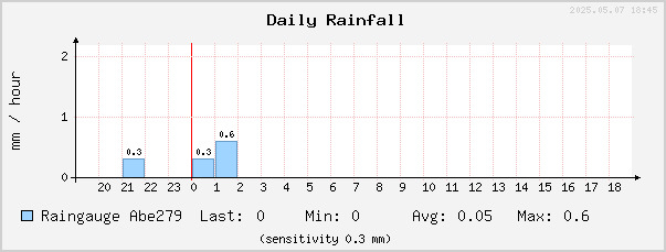 Rainfall daily
