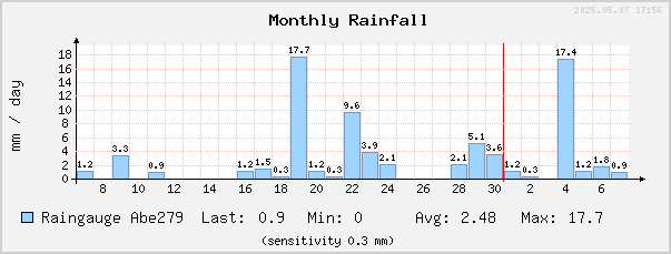Rainfall monthly