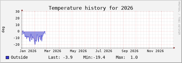 Temperature history